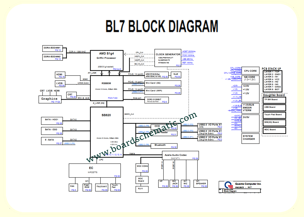 Toshiba Satellite L655/L655D Board Block Diagram